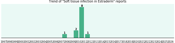 Could Estraderm cause Soft tissue infection?